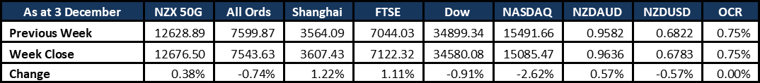 Market Update 20211208